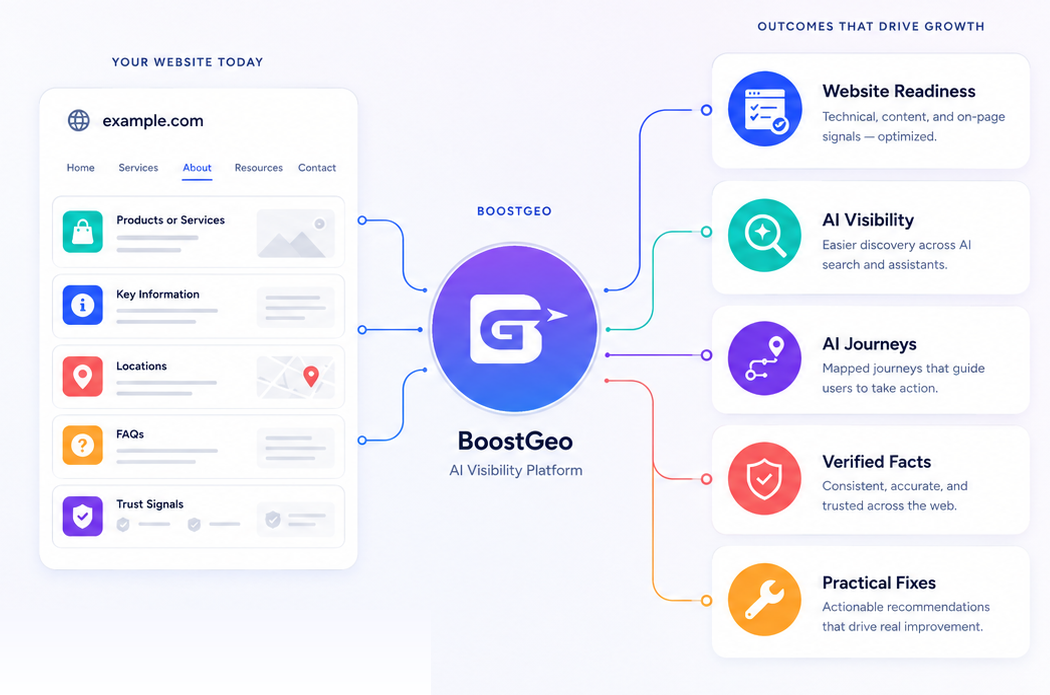 A public website flowing through one BoostGeo hub into Website Readiness, AI Visibility, AI Journeys, Verified Facts, and Practical Fixes.